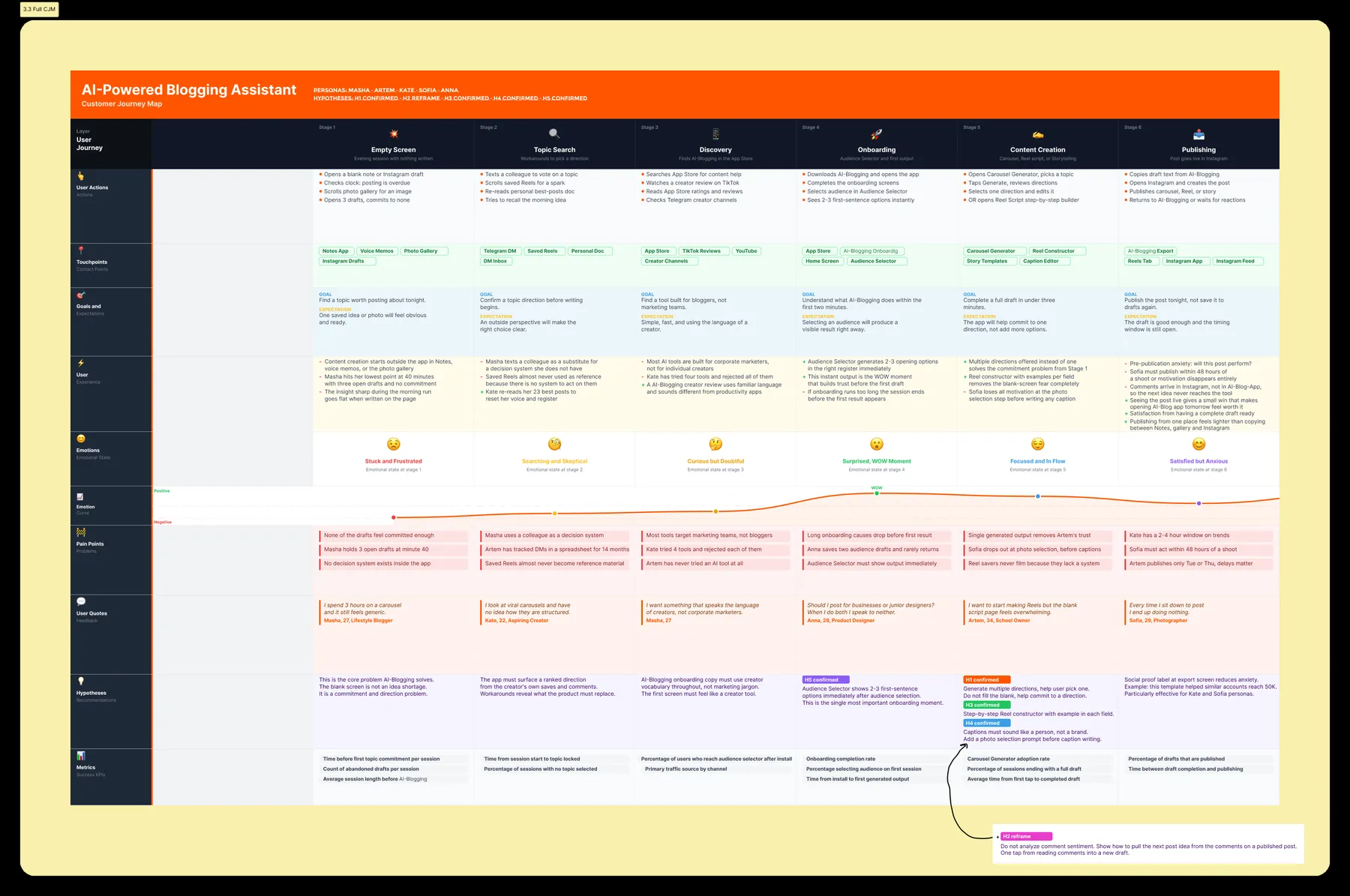 Full Customer Journey Map — six stages with actions, emotions, pains, quotes and opportunities