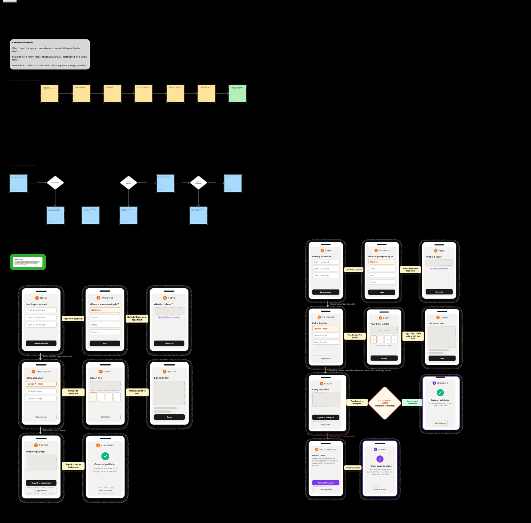 Flow evolution board — task flow, user flow with branches and wireflow, including the crossed-out first version