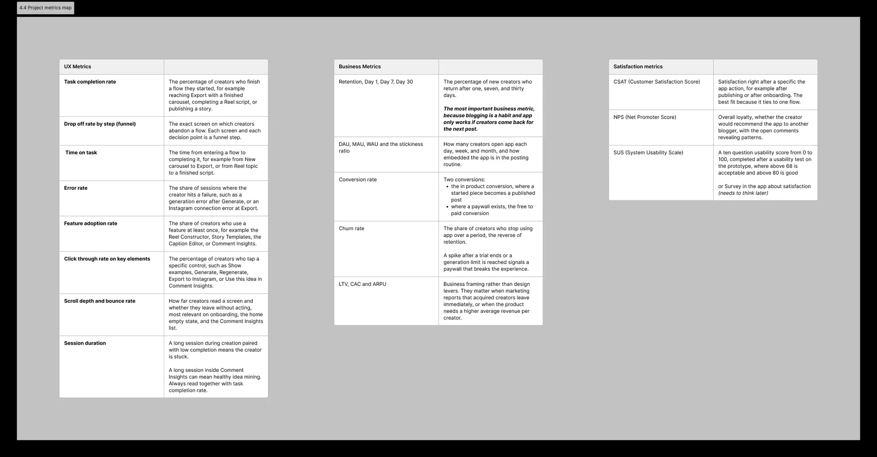 Project metrics map — UX, business and satisfaction metrics