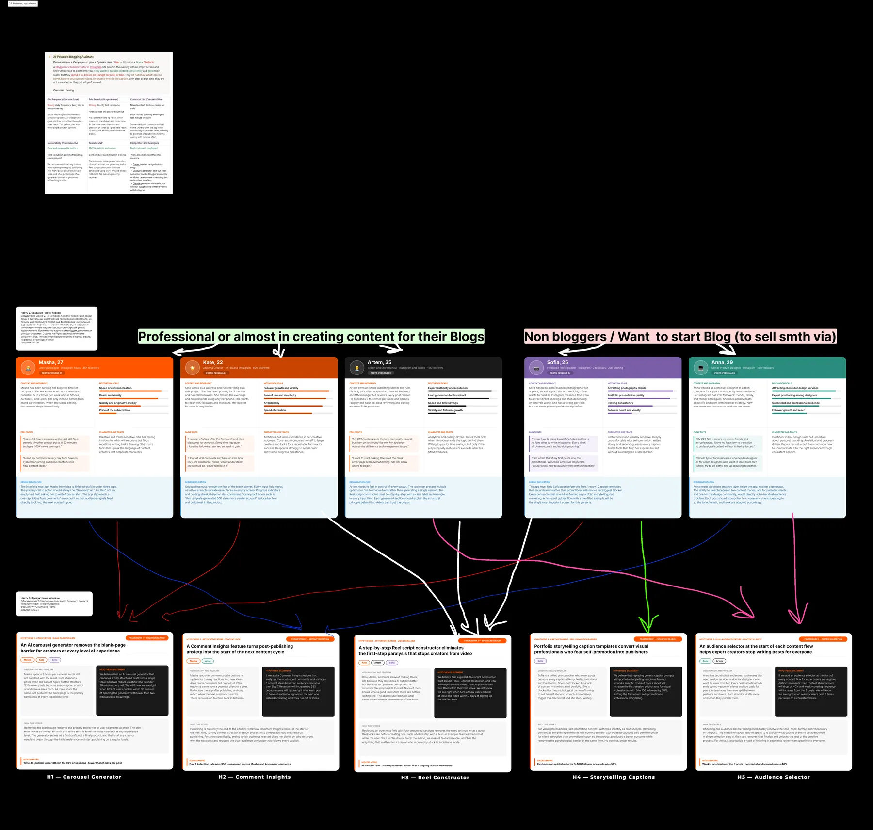 Figma board — 5 proto-personas mapped with arrows to 5 product hypotheses
