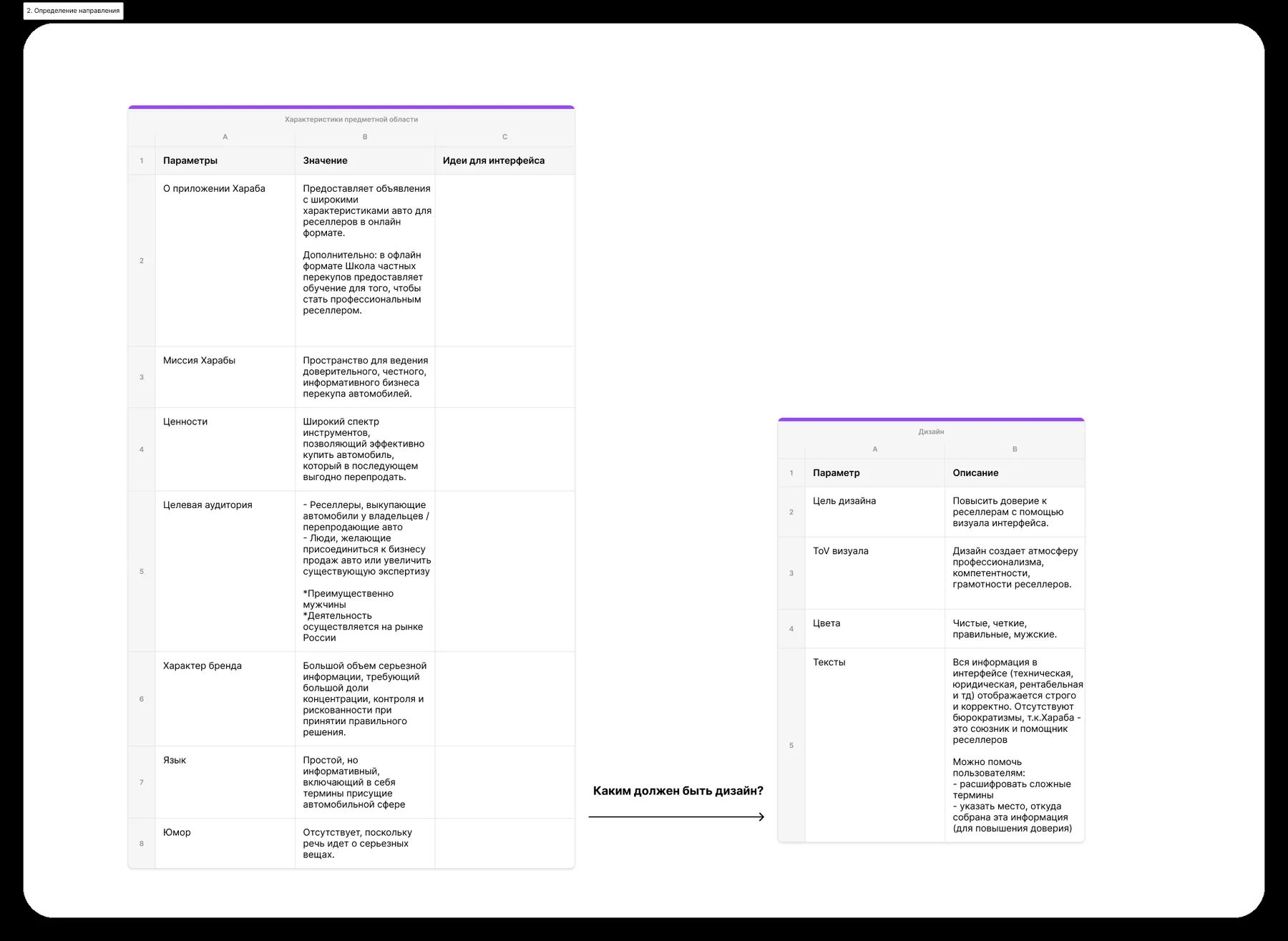 Decision tables mapping parameters to decisions and ideas, plus redesign success criteria