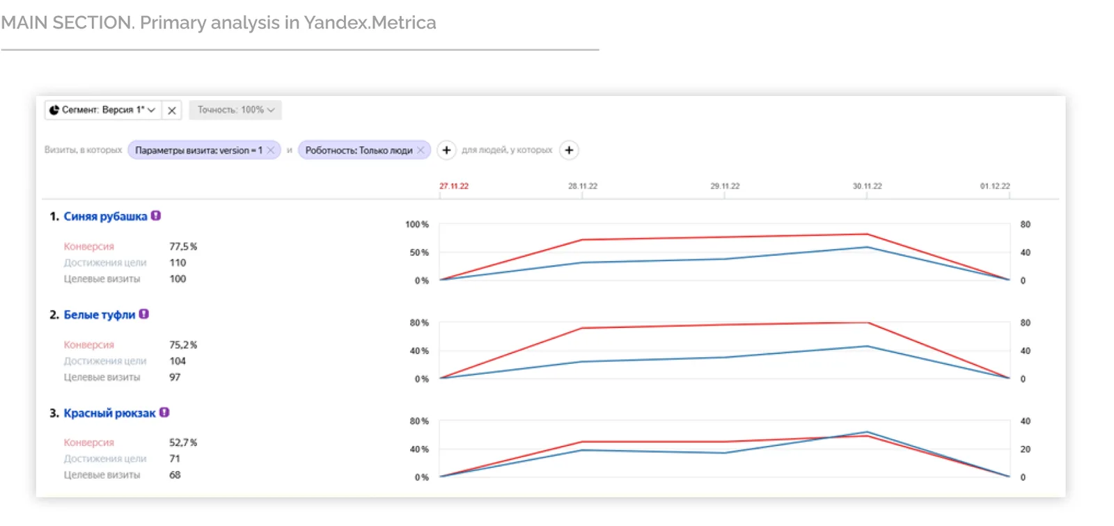 Web analytics dashboard — per-task conversion and goal completions per interface version